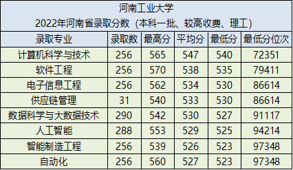 河南工业大学怎么样好不好（附：2022年在河南省录取专业、分数、及位次）-1