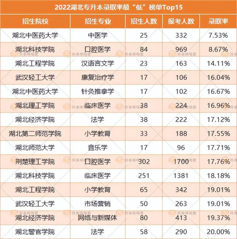 2022湖北普通专升本录取率最低的学校有哪些（附：如何选择学校）-1