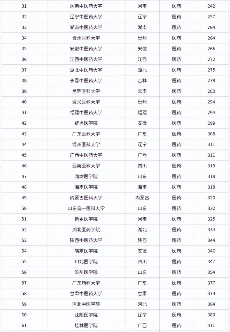 中国医药类高校哪些最好（附：医药类专业大学排名榜）-1