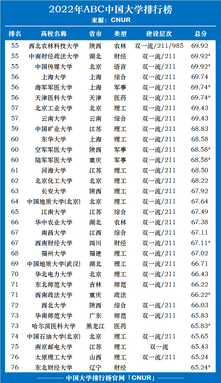 2022年中国百强大学排名（附：主要大学简介）-1