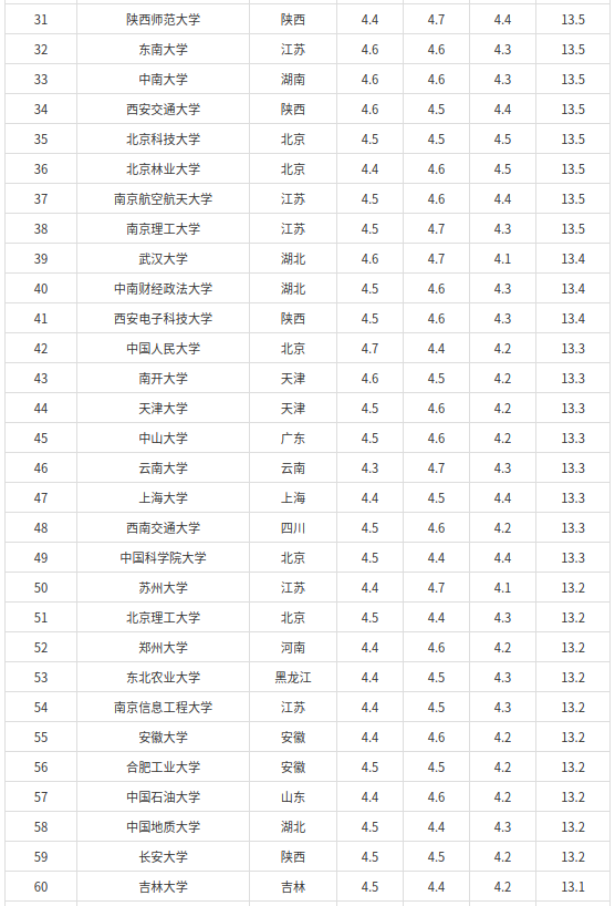 哪些双一流大学最好（附：双一流院校满意度排名）-1