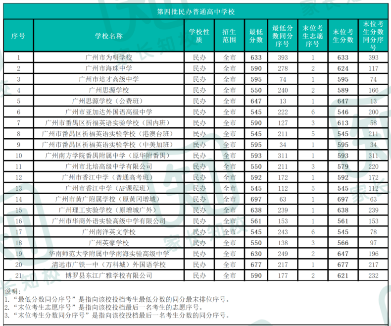 2022广州中考各批次录取分数线汇总（广州各个高中多少分录取）-1