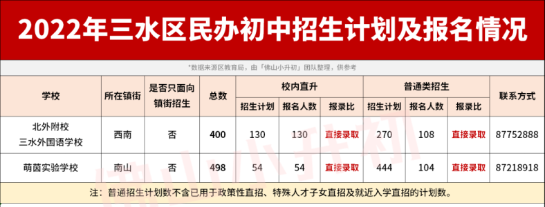 2022年佛山民办初中报名情况汇总（附：各区学校的招生计划）-1