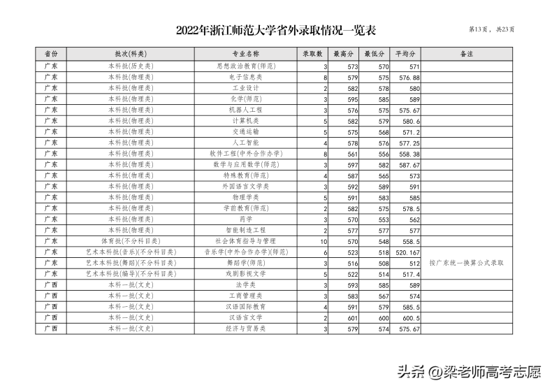 浙江师范大学简介（附：2022年分省分专业录取分数）-1