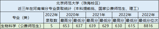 北京师范大学2022年公费师范生在河南省录取分数（北京、珠海校区）-1