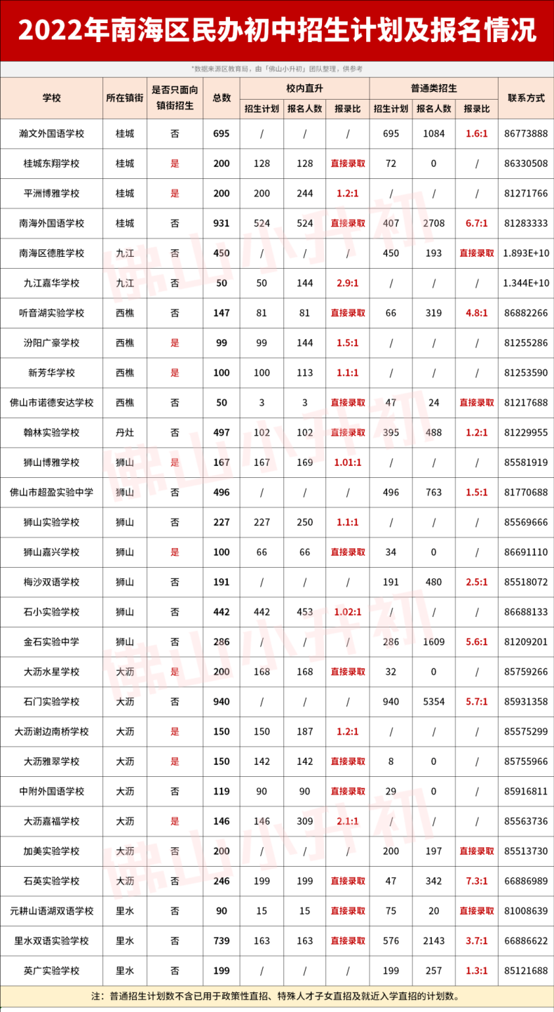 2022年佛山民办初中报名情况汇总（附：各区学校的招生计划）-1