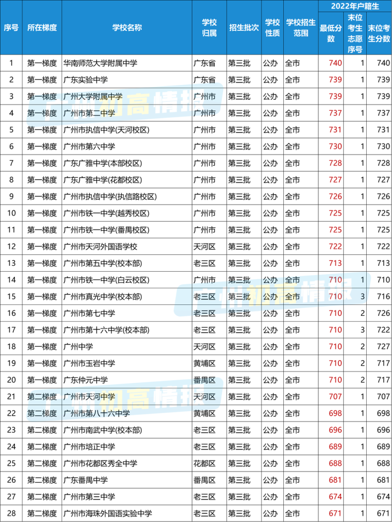 广东各分数段可选择高中学校盘点-2022中考各梯度学校汇总-1