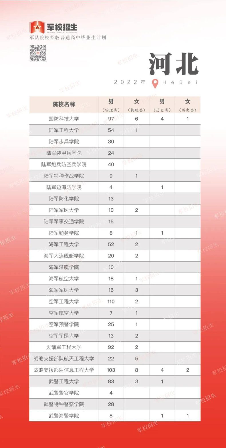 2022年军队院校各省招生计划（军队在各省招收人数汇总）-1