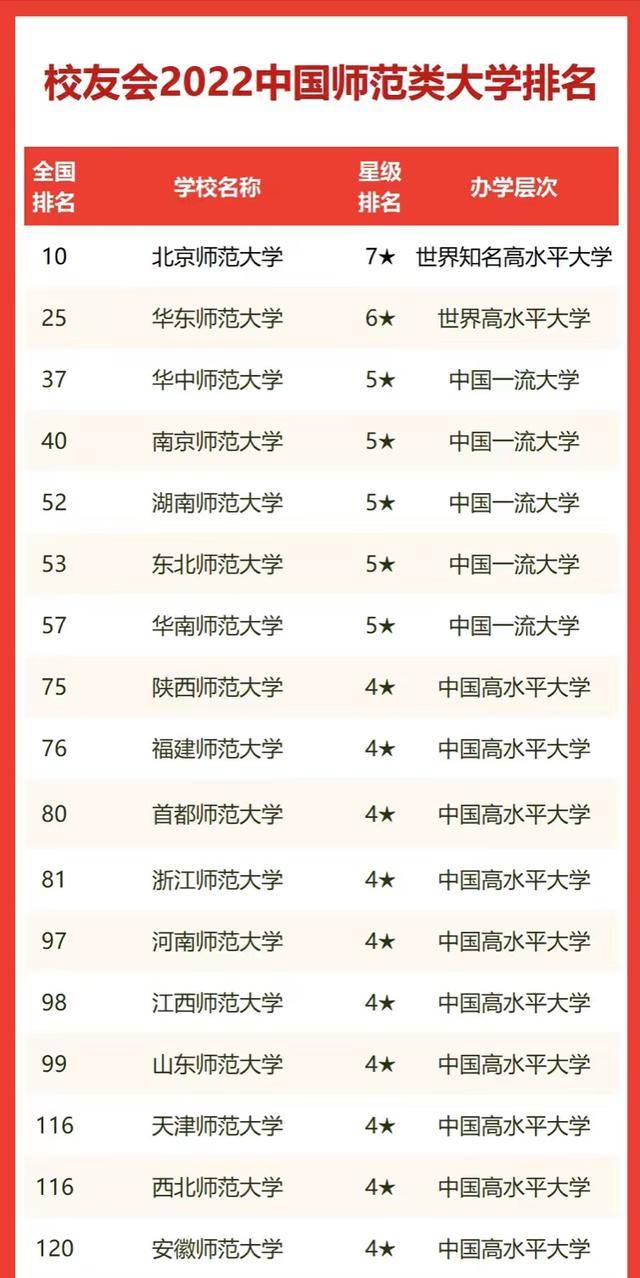 我国哪些师范类大学最好(附:中国师范大学排名)-1 我国哪些师范类大学最好(附:中国师范大学排名)-广东技校排名网
