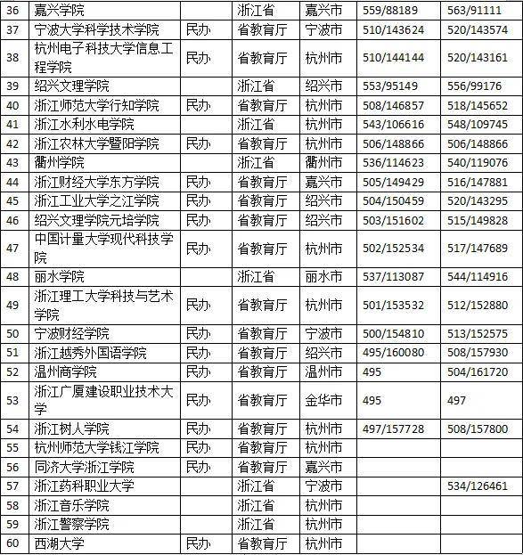 浙江省有什么好的本科院校（附：浙江本科大学名单）-1