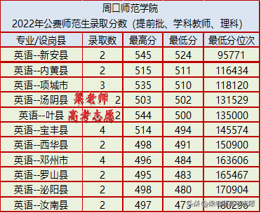 周口师范学院怎么样（附：2022年地方公费师范生录取分数）-1