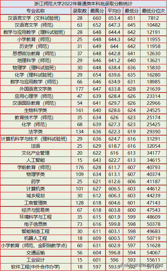 浙江师范大学简介（附：2022年分省分专业录取分数）-1