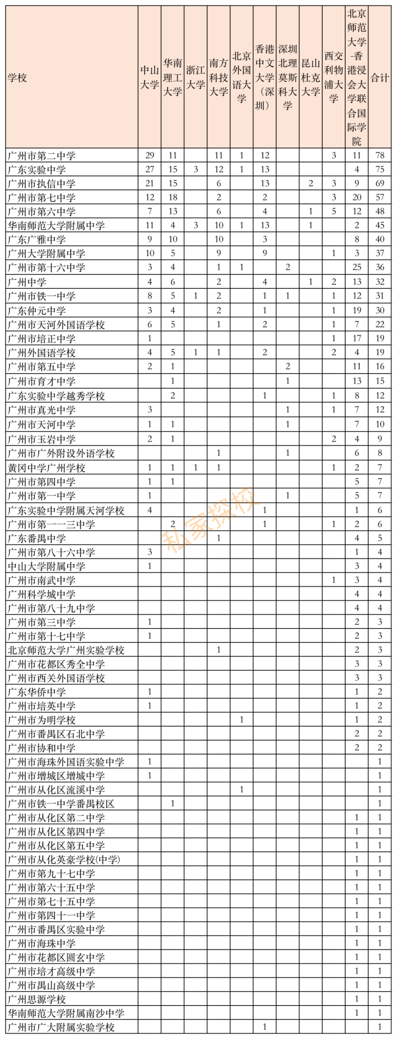 2022年高考广州高中排行榜（广州最好高中学校有哪些）-1