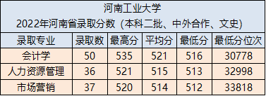 河南工业大学怎么样好不好（附：2022年在河南省录取专业、分数、及位次）-1