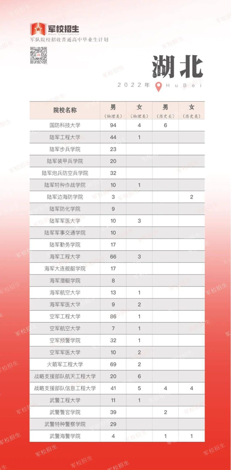 2022年军队院校各省招生计划（军队在各省招收人数汇总）-1