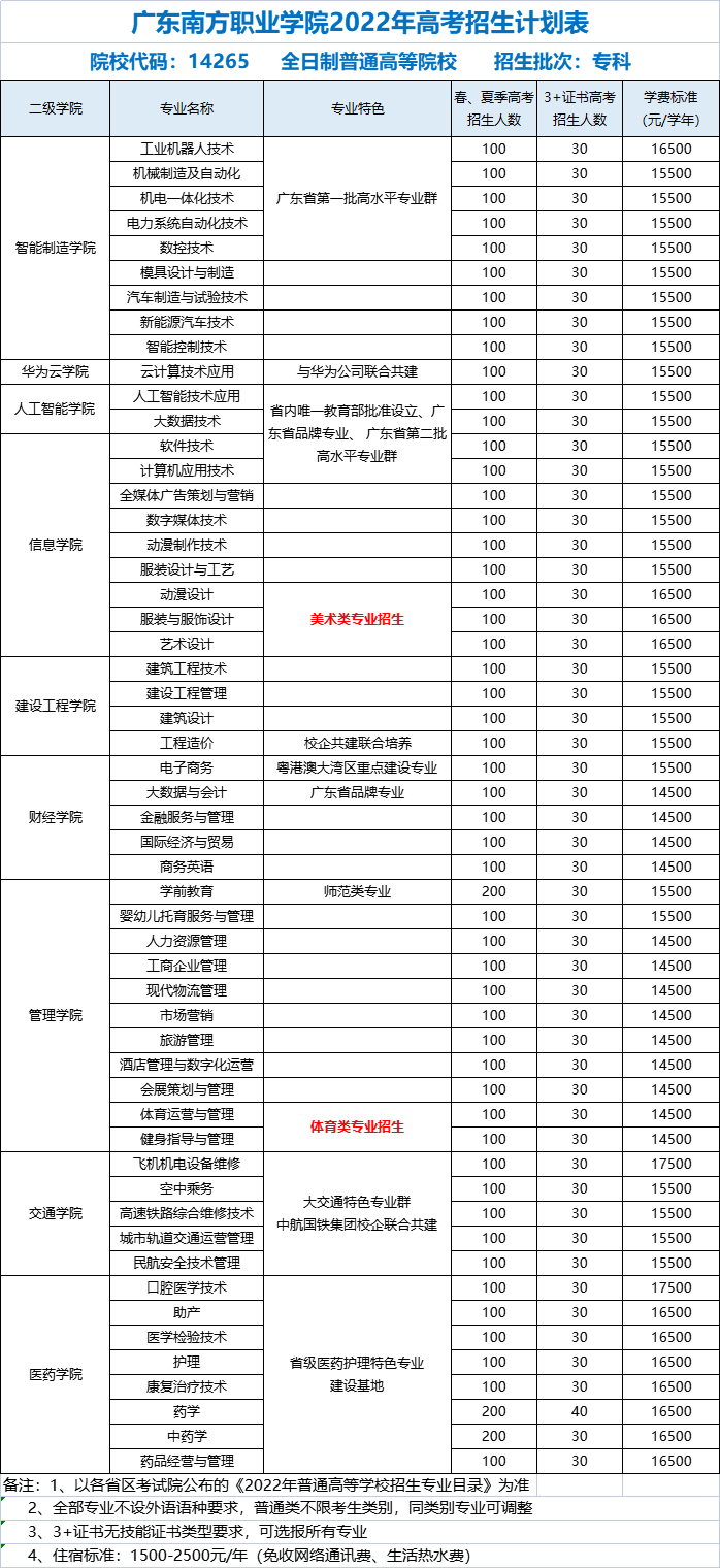 广东南方职业学院怎么样好不好（附：2022年3+证书高职高考招生计划）-1