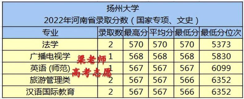 扬州大学实力如何（附：2022年分省分专业录取分数）-1