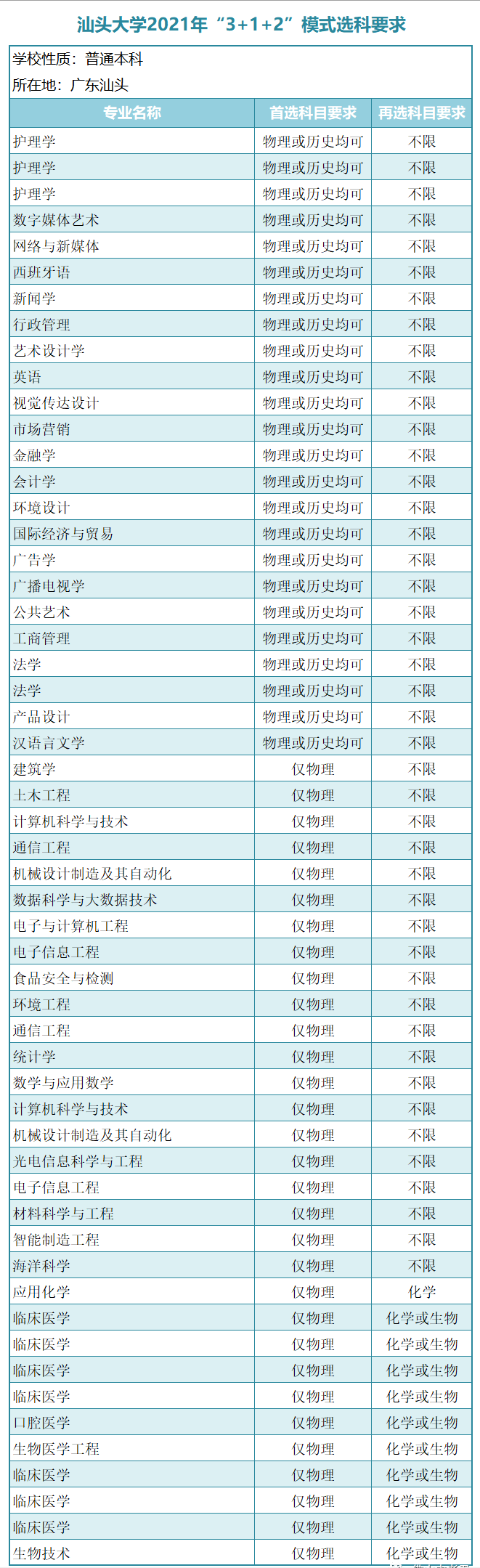 广东一本大学有哪些？新高考模式（3＋1＋2）广东本科学校选科要求-1