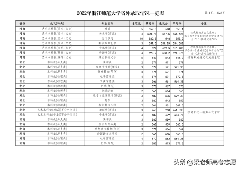 浙江师范大学简介（附：2022年分省分专业录取分数）-1