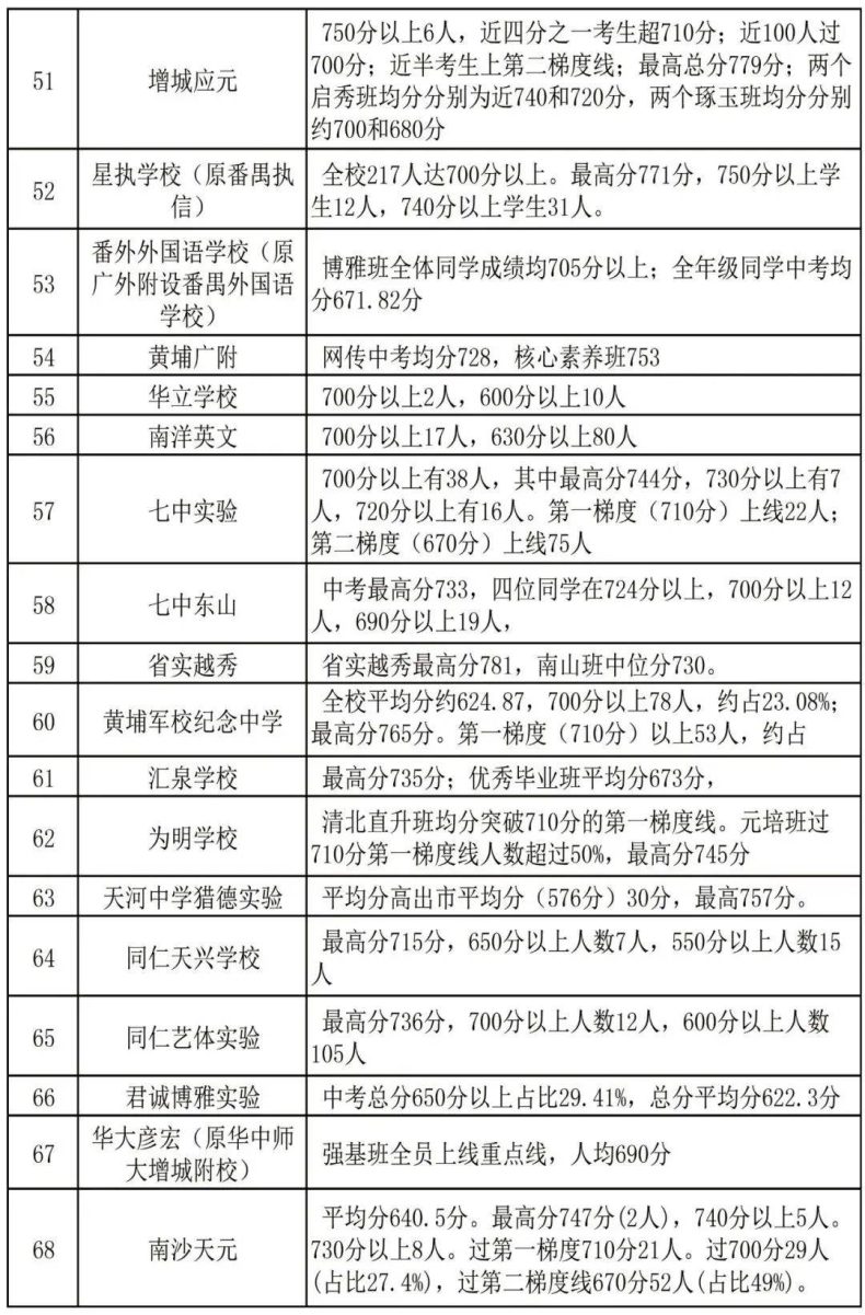 2022广州中学中考成绩汇总（广州初中中考成绩盘点）-1