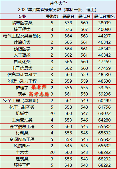 南华大学怎么样好不好(附:2022年分省分专业录取分数)-1 南华大学怎么样好不好(附:2022年分省分专业录取分数)-广东技校排名网