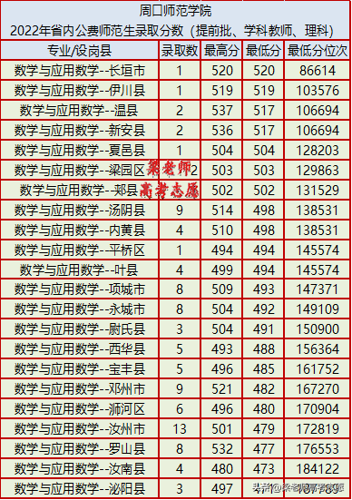 周口师范学院怎么样（附：2022年地方公费师范生录取分数）-1