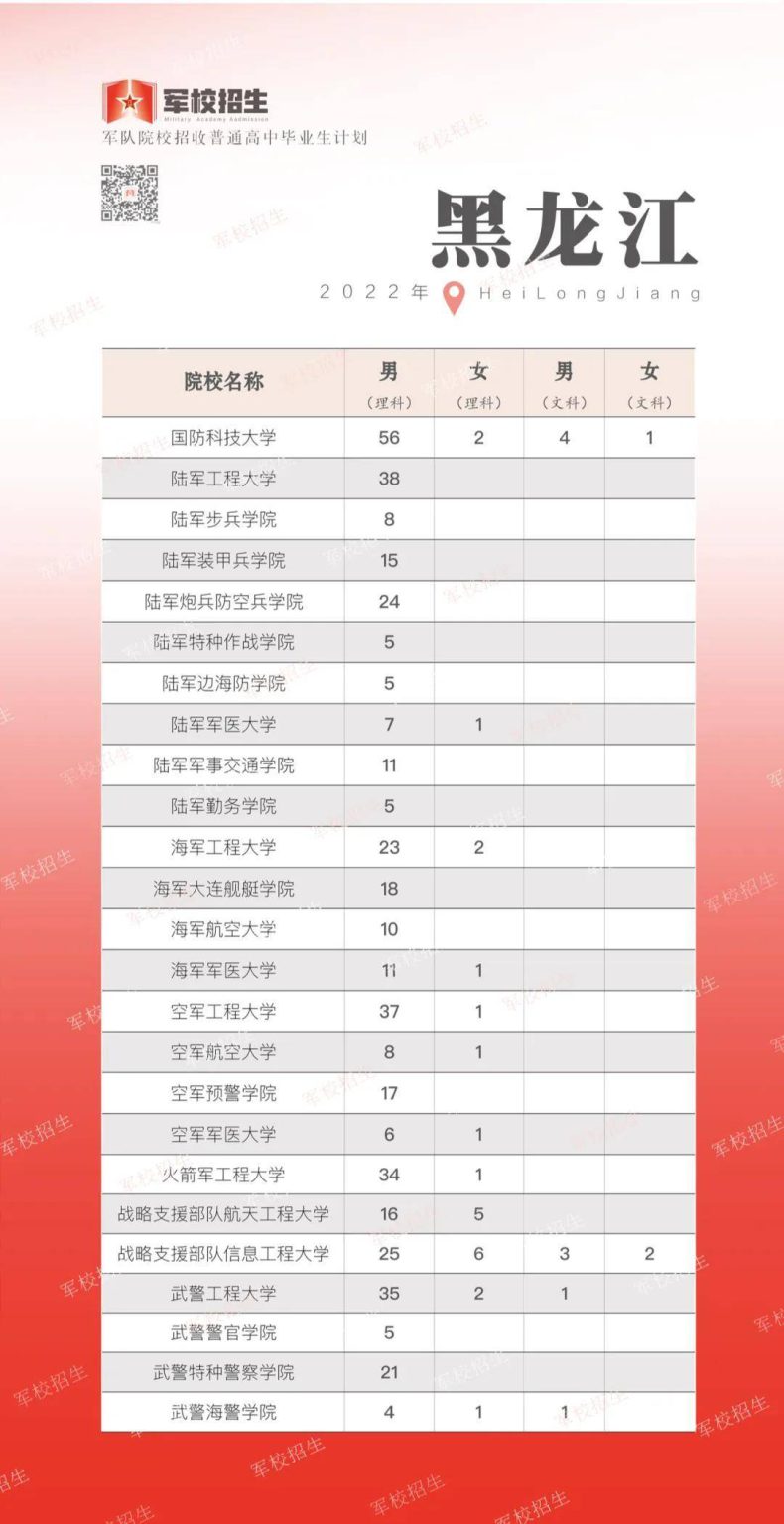 2022年军队院校各省招生计划（军队在各省招收人数汇总）-1