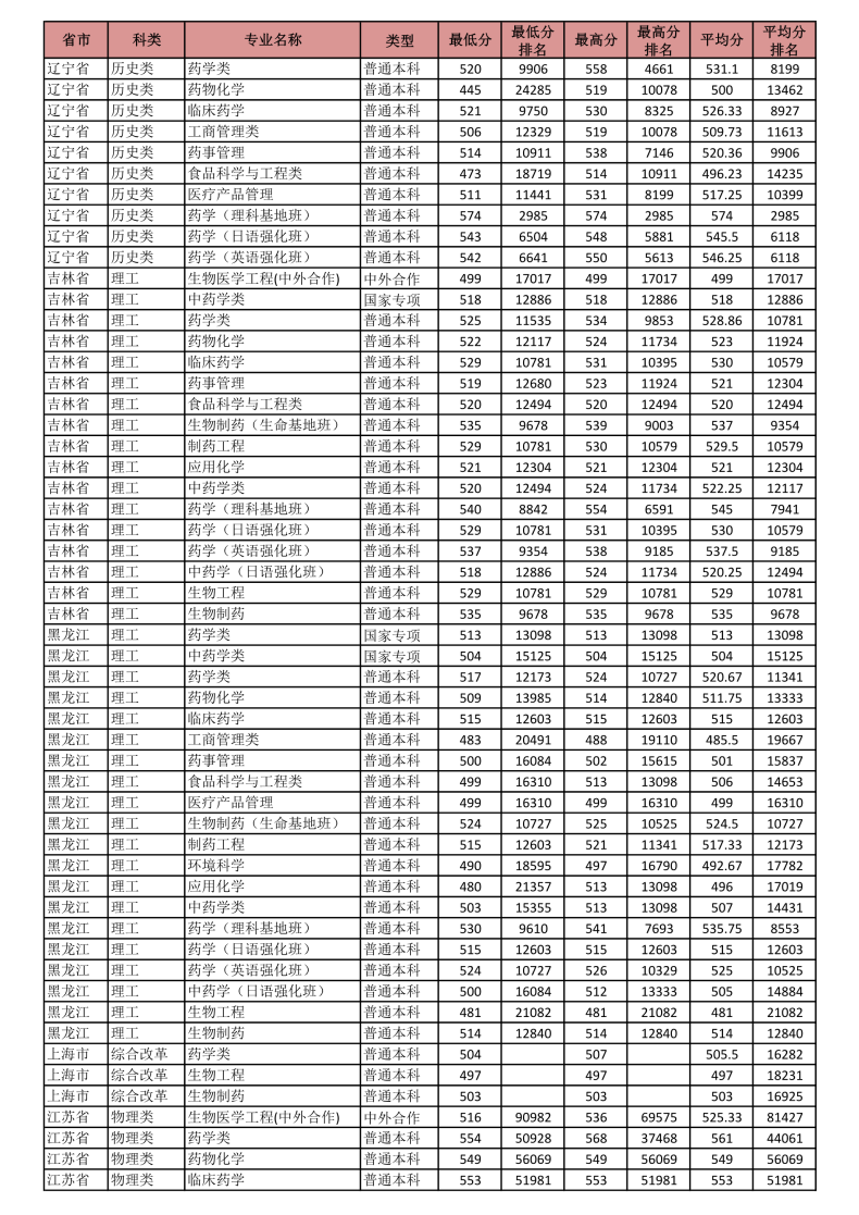 沈阳药科大学怎么样(附:2022年分省分专业录取分数)-1 沈阳药科大学怎么样(附:2022年分省分专业录取分数)-广东技校排名网
