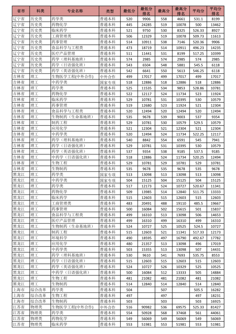 沈阳药科大学怎么样（附：2022年分省分专业录取分数）-1