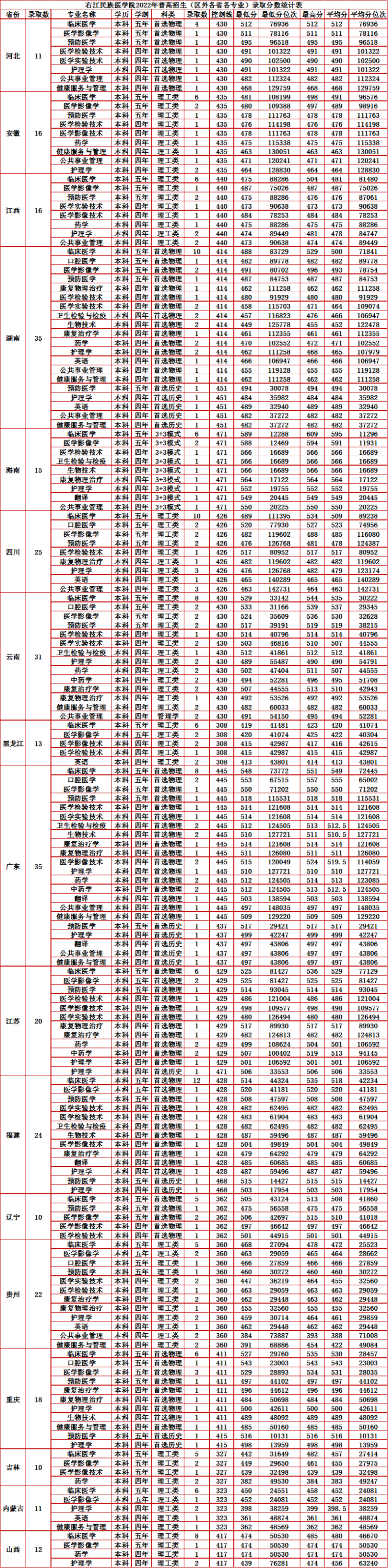 右江民族医学院简介(附:2022年录取分数)-1 右江民族医学院简介(附:2022年录取分数)-广东技校排名网