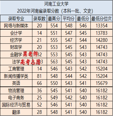 河南工业大学怎么样好不好（附：2022年在河南省录取专业、分数、及位次）-1