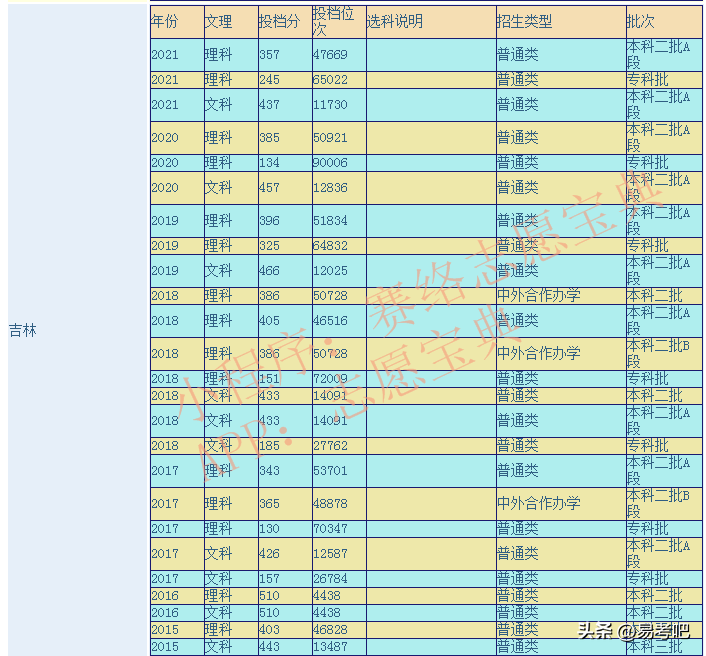 吉林化工学院是一本还是二本？（附：优势学科及录取分数线）-1