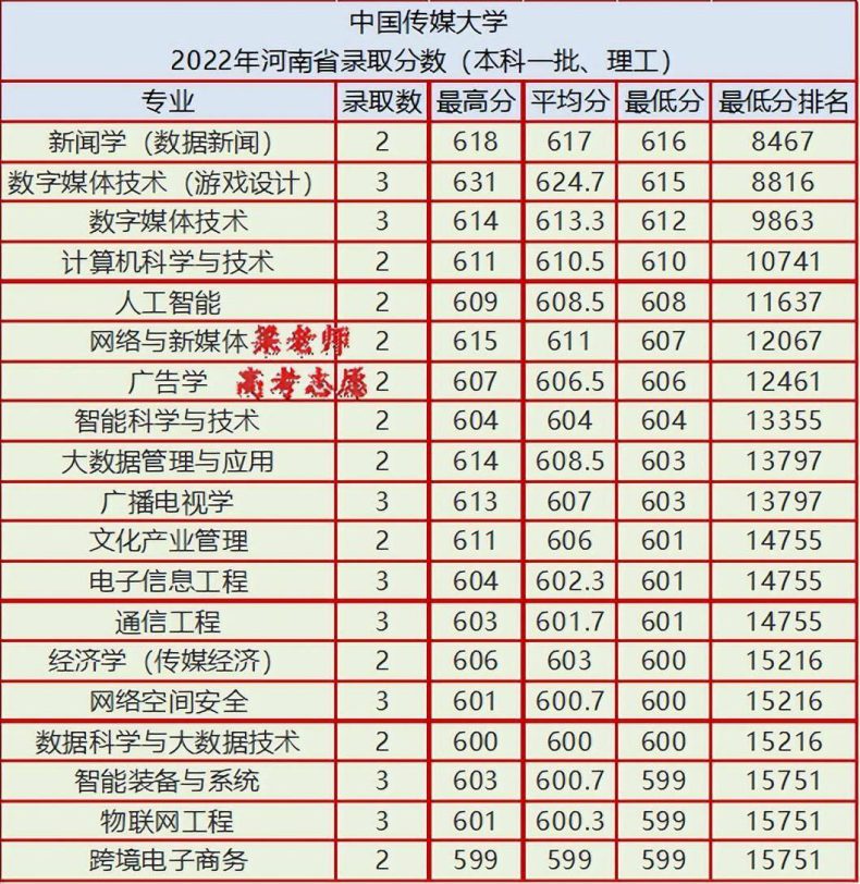 中国传媒大学2022年河南省录取分数（附：2023年报考建议）-1