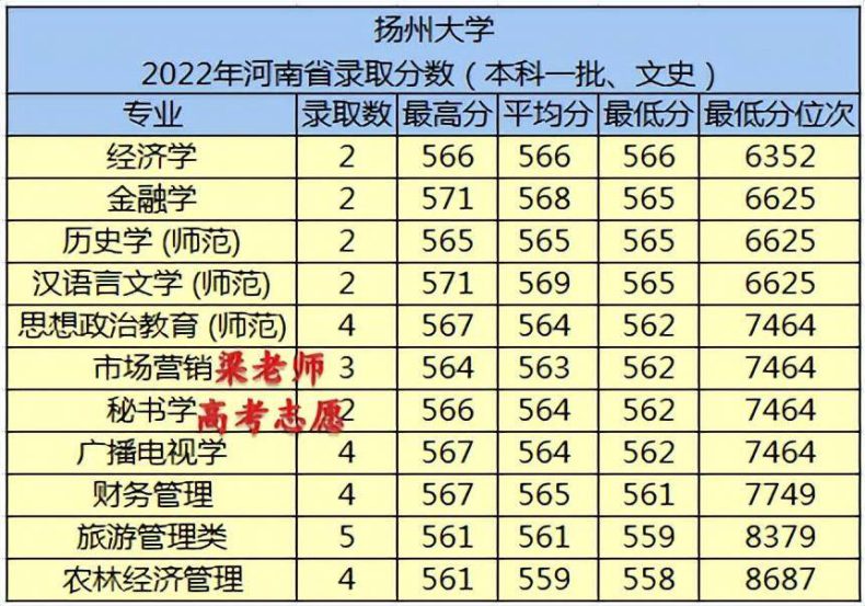 扬州大学实力如何（附：2022年分省分专业录取分数）-1