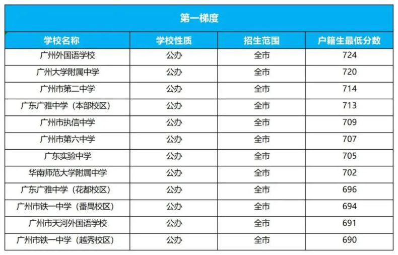 广州高中分为几个梯队（广州市高中学校排名）-1