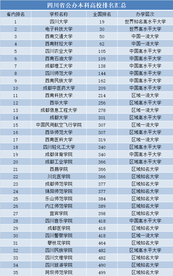 四川哪些大学比较好（附：四川省本科院校排名榜）-1