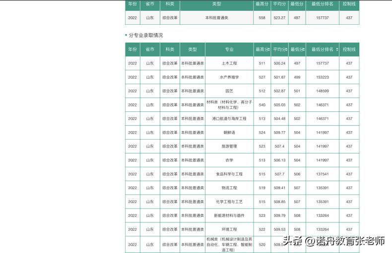 鲁东大学是什么样的大学（附：2022年录取分数线）-1