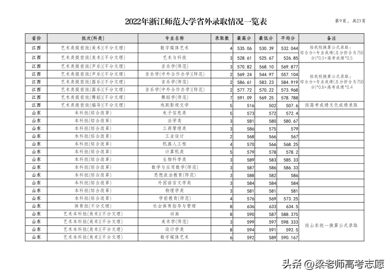 浙江师范大学简介（附：2022年分省分专业录取分数）-1