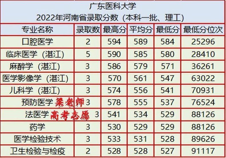 广东医科大学怎么样(附:2022年各科录取分数线)-1 广东医科大学怎么样(附:2022年各科录取分数线)-广东技校排名网