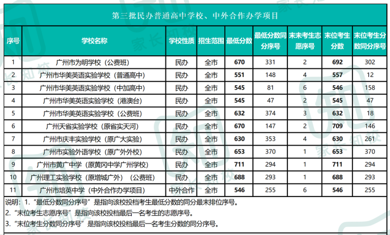 2022广州中考各批次录取分数线汇总（广州各个高中多少分录取）-1
