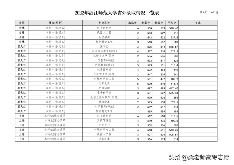 浙江师范大学简介（附：2022年分省分专业录取分数）-1