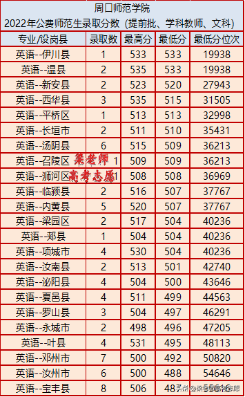 周口师范学院怎么样（附：2022年地方公费师范生录取分数）-1