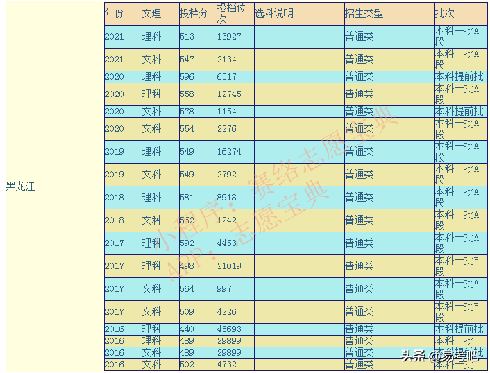 东北师范大学是几本（附：历年录取分数线）-1