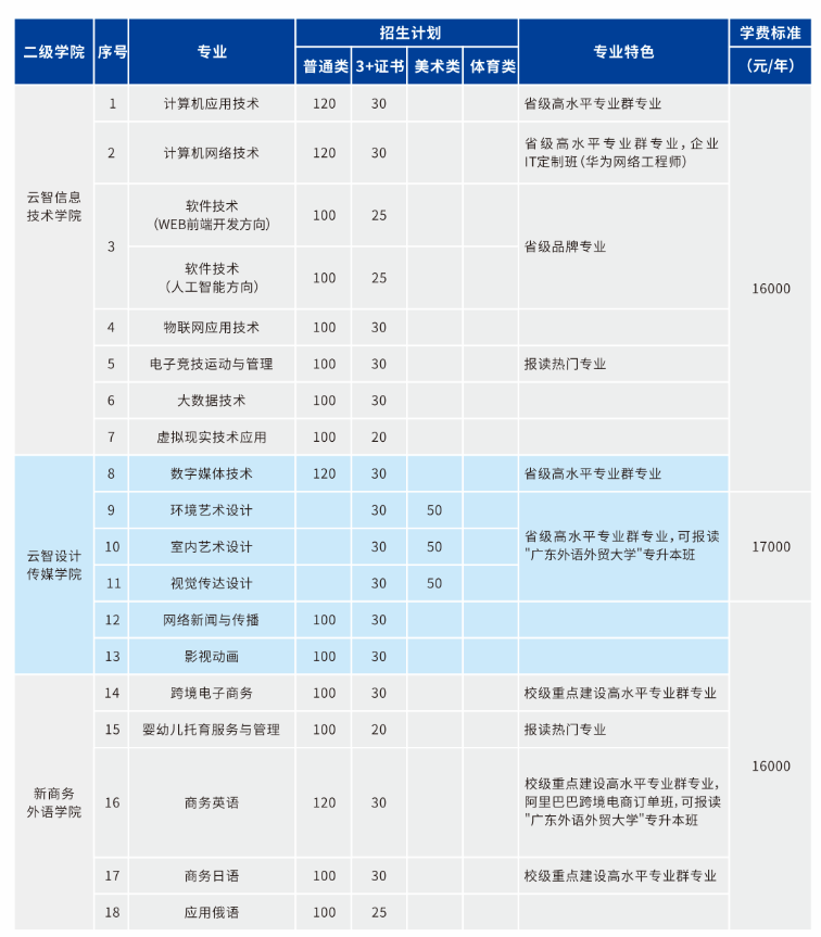 广州华南商贸职业学院简介（附：2022年3+证书高职高考招生计划）-1