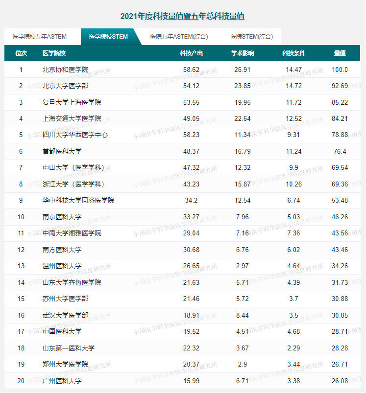 我国医学实力最强的高校是哪几所（附：中国医学专业大学排名榜）-1