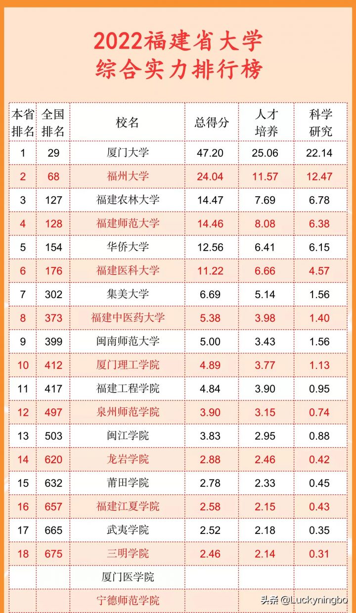 2022福建全省所有大学排名一览表(福建共一所985、两所211高校)-广东技校排名网