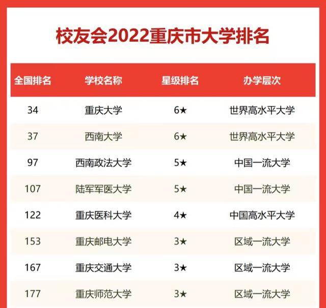 重庆哪些大学是比较好的(附:重庆市高校最新排名)-1 重庆哪些大学是比较好的(附:重庆市高校最新排名)-广东技校排名网