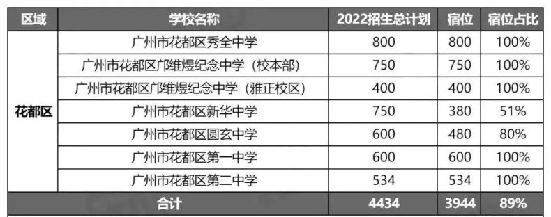 广州市高中学校有多少所（附：2022年招生计划及宿位情况）-1