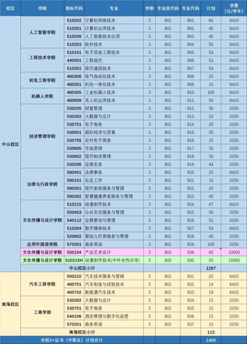 广东理工职业学院3年3+证书招生计划（附：2022年3+招生计划）-1