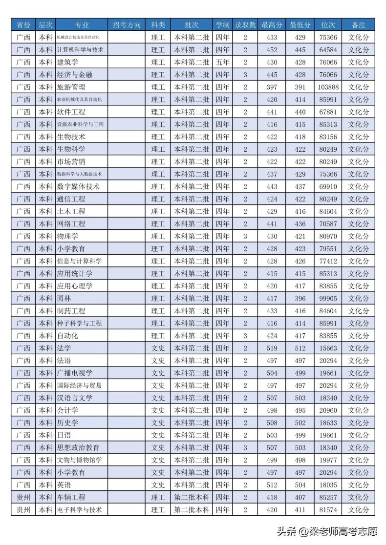 潍坊学院怎么样（附：2022年分省分专业录取分数）-1